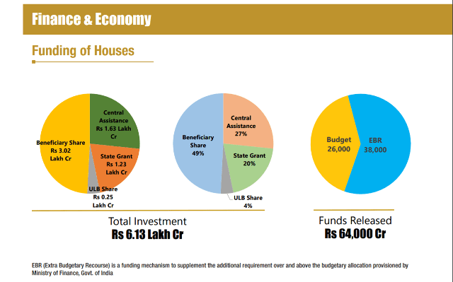 Pradhanmantri Awas Yojana