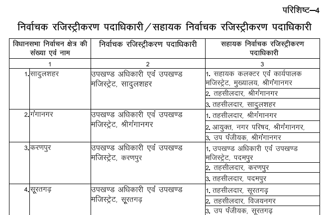 Rajasthan Voter List DEO's/ ERO'S 