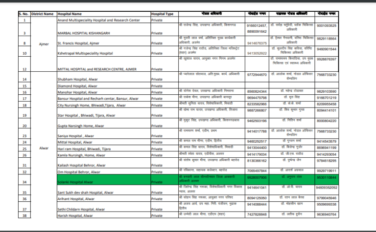 Private Hospital Nodal Officer List