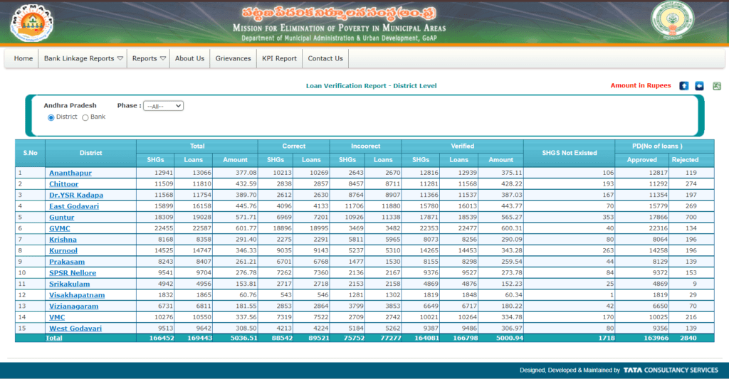 YSR Asara Pathakam Beneficiary List