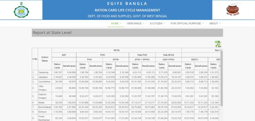 West Bengal Ration Card List