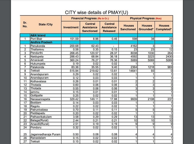 City Wise Progress 