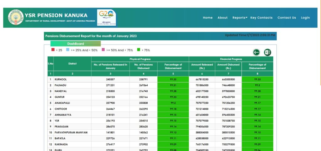 Check Beneficiaries