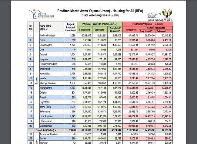 State Wise Progress