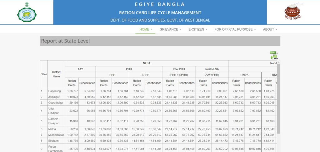 Ration Card Report