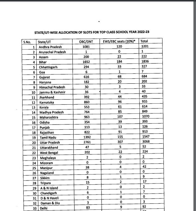State Wise Allocation Of Slots